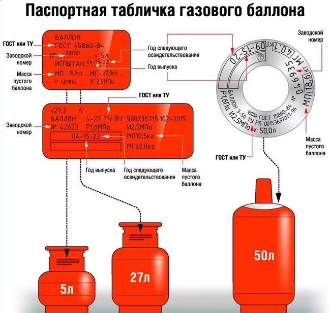 Date de funcționare a buteliilor de gaz
