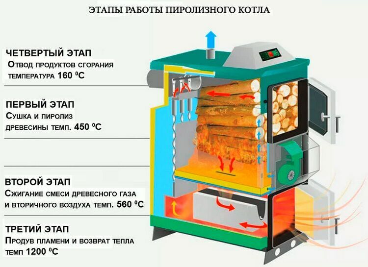 Principles and scheme of the pyrolysis boiler