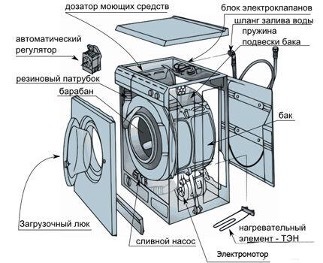 Veļas mašīna - shēma