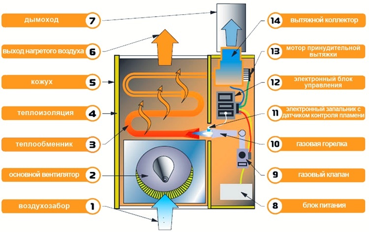 Constructive diagram of a gas convection heater