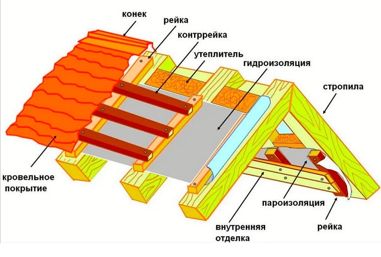 Schéma izolovanej strechy