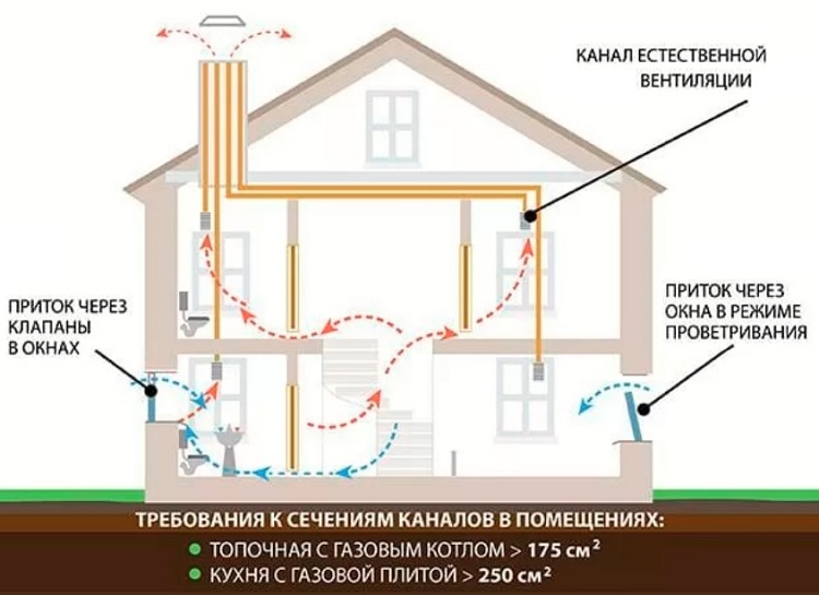Ventilation från plastavloppsrör i ett privat hus: är det möjligt att göra detta + arrangemangets nyanser