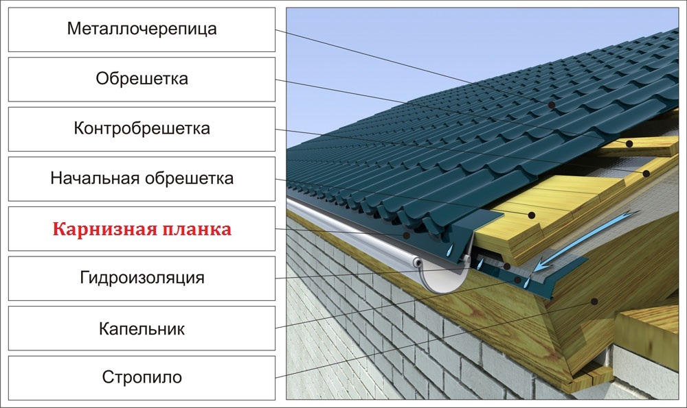 Metāla jumta notekas un piliens 