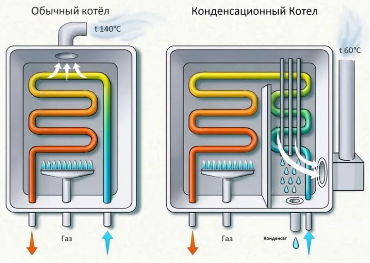 La différence d'action d'une chaudière à condensation et d'une chaudière classique