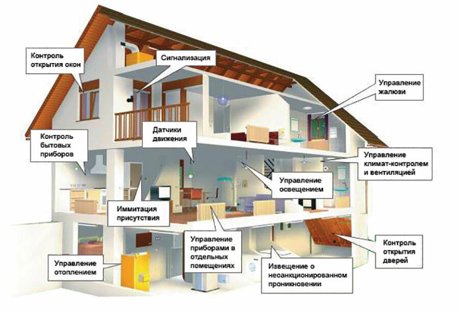 Heating system in a smart home