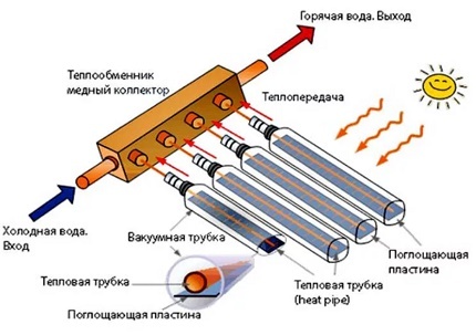 How the solar collector works
