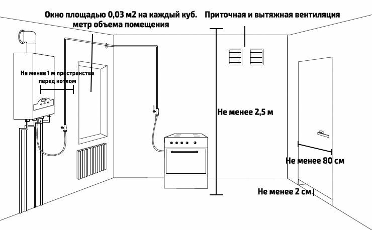 Requisitos para una sala de calderas de gas.