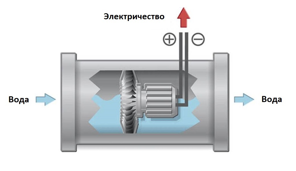 El principio de funcionamiento del hidrogenerador.