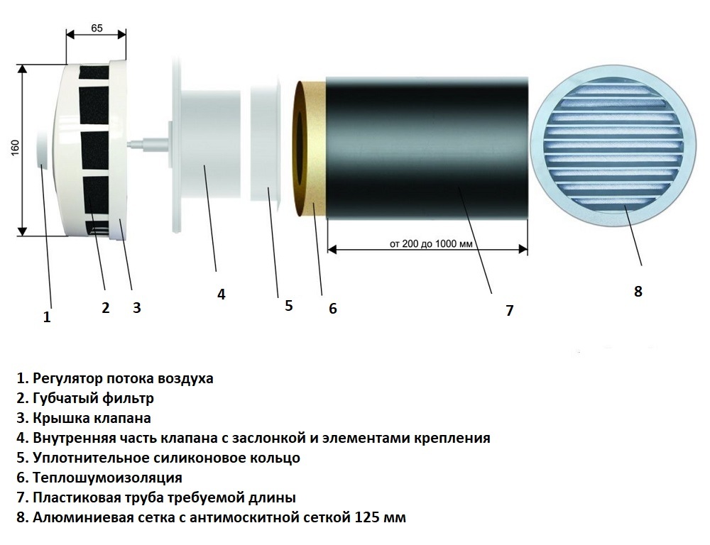Zasnova dovodnega ventila