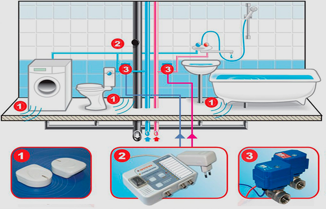 Sistemas de proteção contra vazamento de água: tipos, características, classificação, diagrama, como escolher, instalação, vantagens