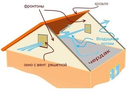 Diagram van luchtbeweging op zolder