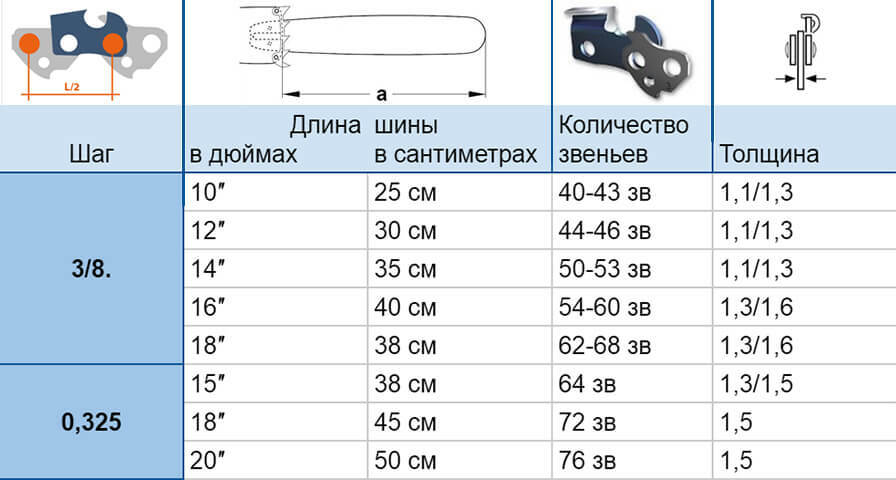 Motorzāģa asmens izmēru tabula