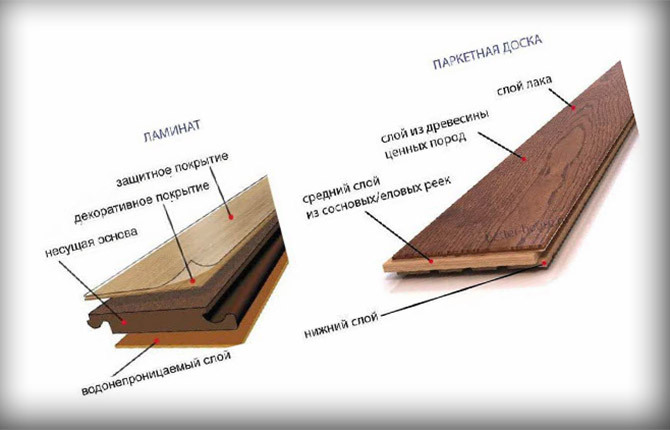 What is the difference between parquet and laminate: what is better, what is the difference, comparison of quality, price, strength, flammability, environmental friendliness and other parameters