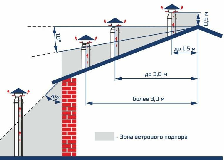 Installation diagram of pipes on the roof