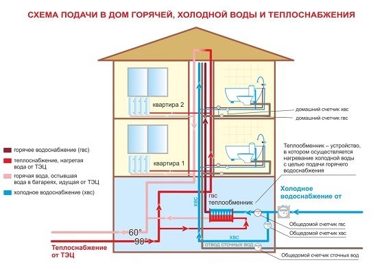Centralized hot water supply and central heating