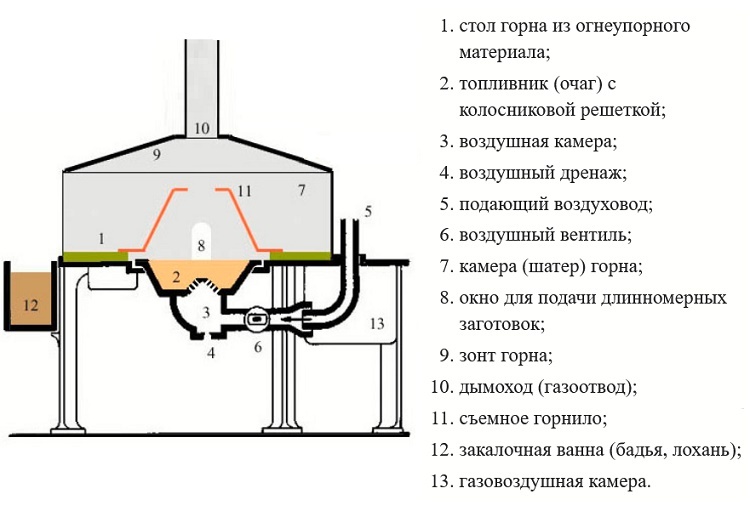 Forge forge -laitteen kaavio