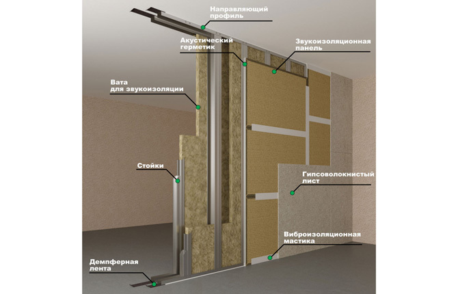 Sound insulation of partitions: what is it, types, materials, combination options, DIY installation methods