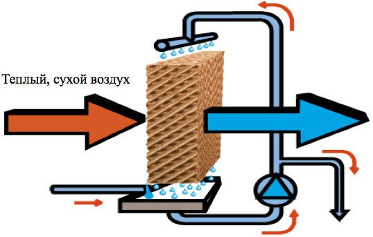 El principio de funcionamiento del evaporador basado en casetes de panal.