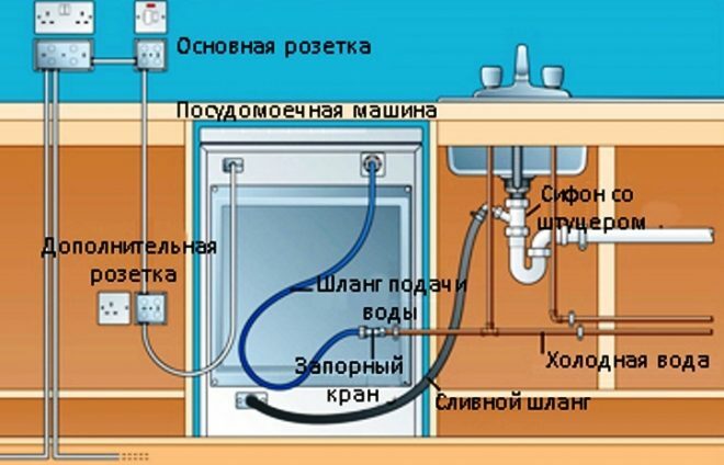 Tilkobling til oppvaskmaskin