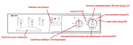 Kuinka käynnistää Indesit-pesukone