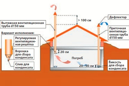 Keldri ventilatsiooni skeem