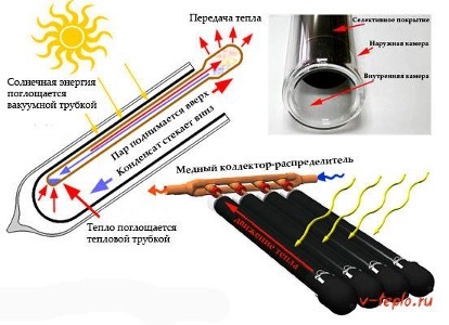 DIY vacuum solar collector