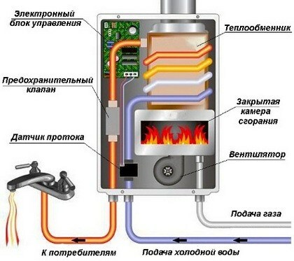Gas boiler device
