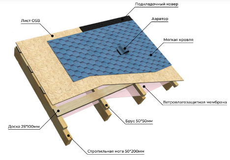 Roofing pie under the metal tile with roof insulation