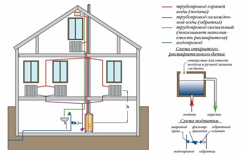Open heating system of a two-story house