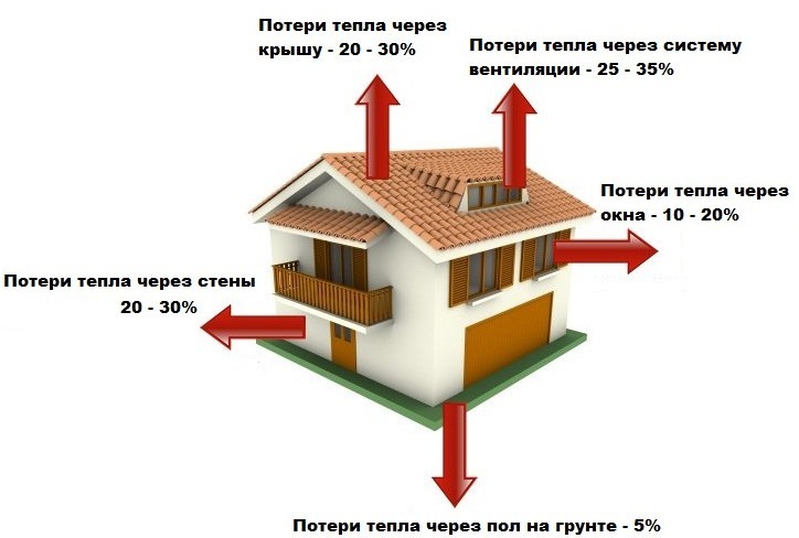 Scheme of heat loss in a residential building