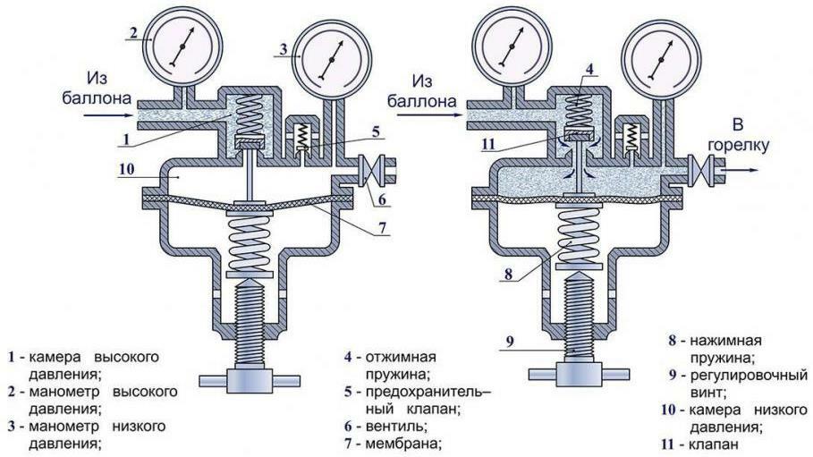 Gas reducer diagram - principle of operation
