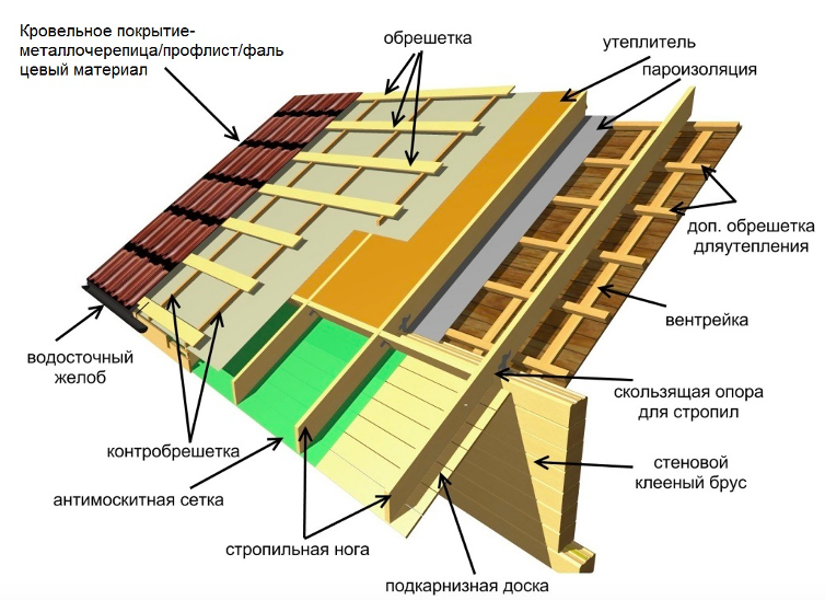 Roof insulation scheme: how to make a roof insulation device - Setafi