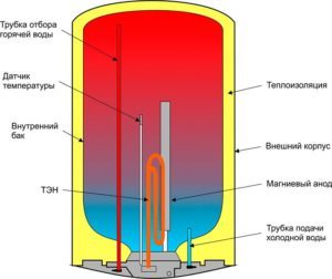 Direct heating boiler