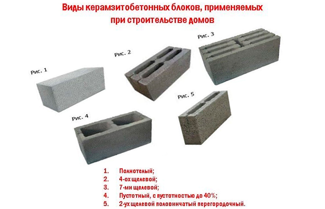 Types of expanded clay blocks used in the construction of houses