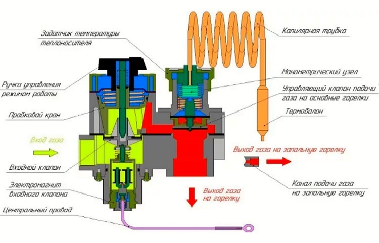 Diagrama del dispositivo de la válvula de gas