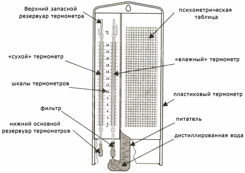 Psychometrische hygrometer