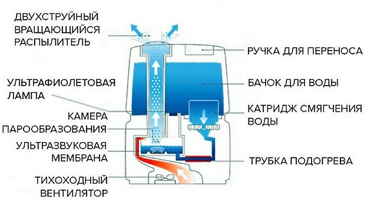 Konstruktionsdiagramm des Ultraschall-Luftbefeuchters