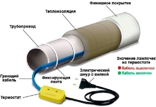 Heating cable installation example