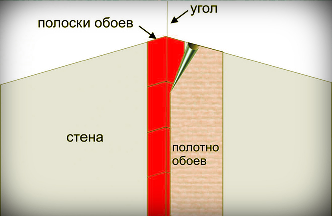 On the ceiling, the transition in the corner is made by a maximum of 3-4 cm