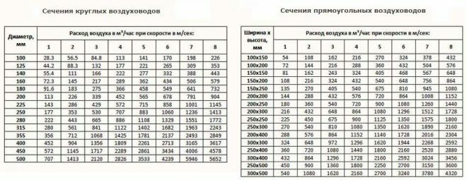 Tabela za izbiro preseka zračnih kanalov
