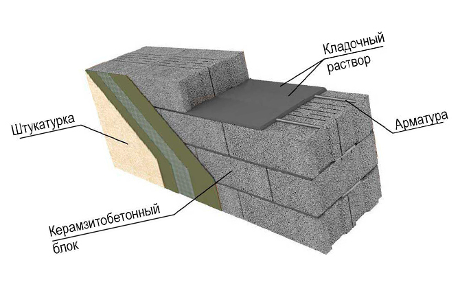 The use of expanded clay blocks for masonry walls