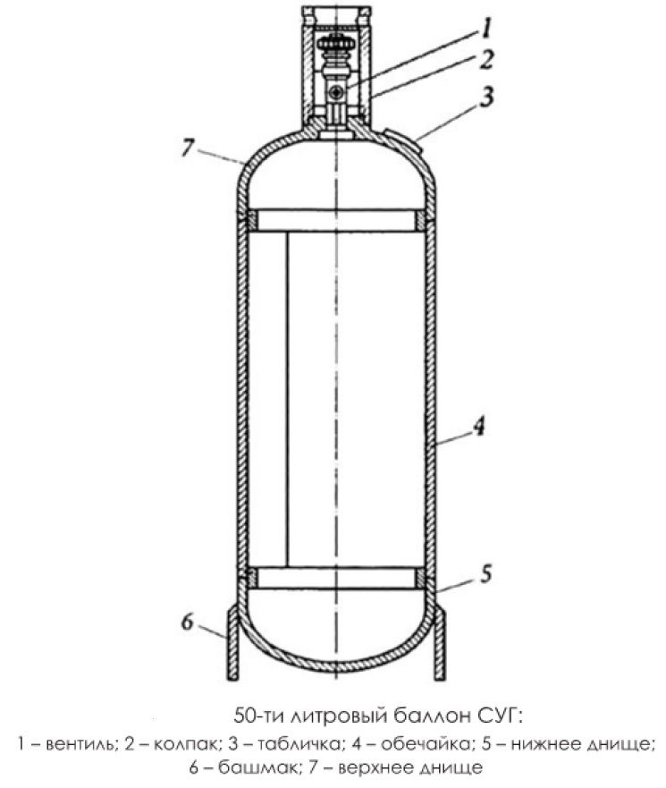 Caractéristiques des bouteilles de gaz typiques de 50 litres: poids, dimensions, combien de mètres cubes de gaz elles peuvent contenir