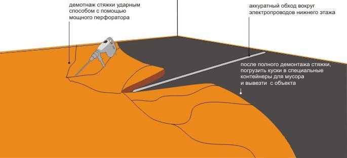 Scheme of crushing a cement-sand screed