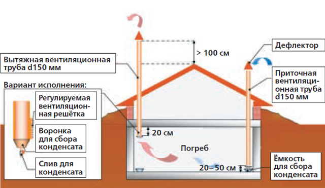 Köögiviljade hoidmise ventilatsioonisüsteem