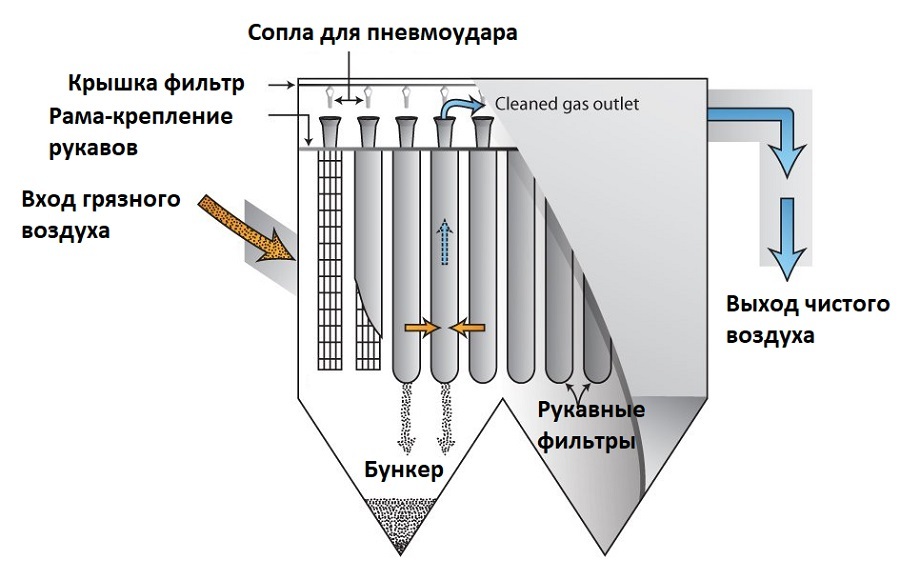 Schema van de structuur van het zakkenfilter