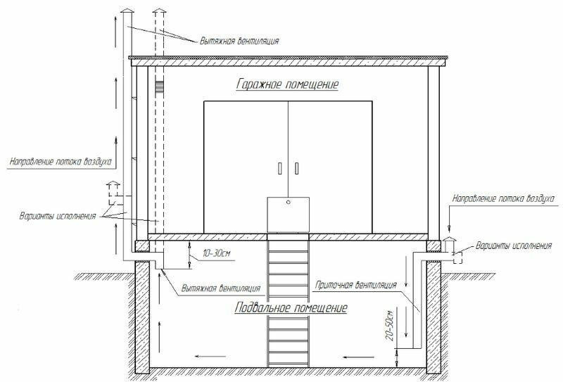 Ventilation af en grøntsagsgrav i en garage: hvordan man arrangerer ventilation af en garage -grøntsagsbutik