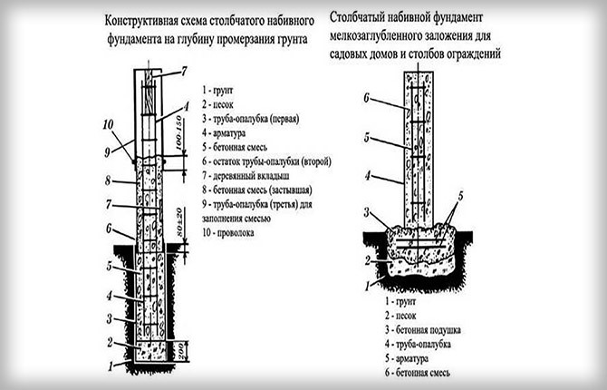 Do-it-yourself columnar foundation: what it is, types, materials, step-by-step instructions, pros and cons