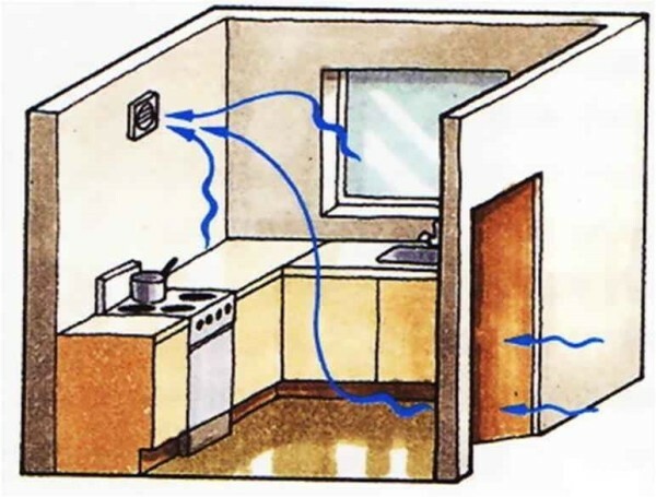 Izmenjava zraka v sobi s plinskim štedilnikom
