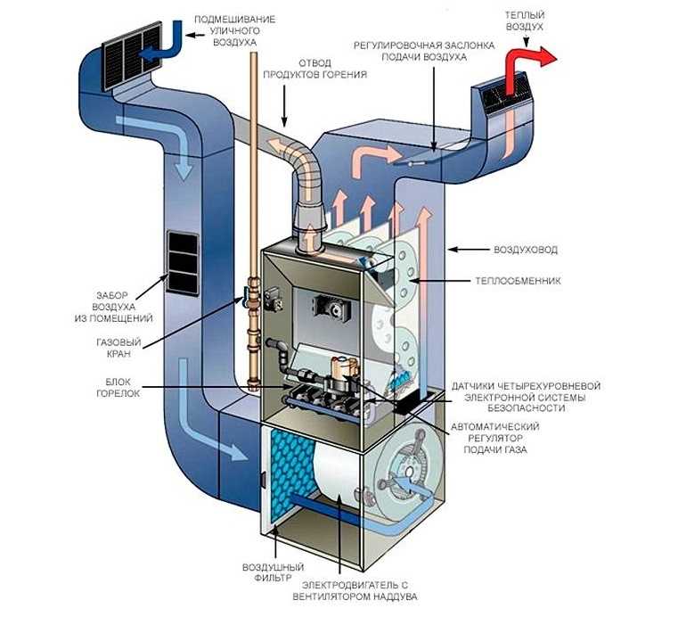 Gas heat generator device diagram