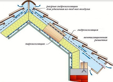 Diagram över taket pajens enhet